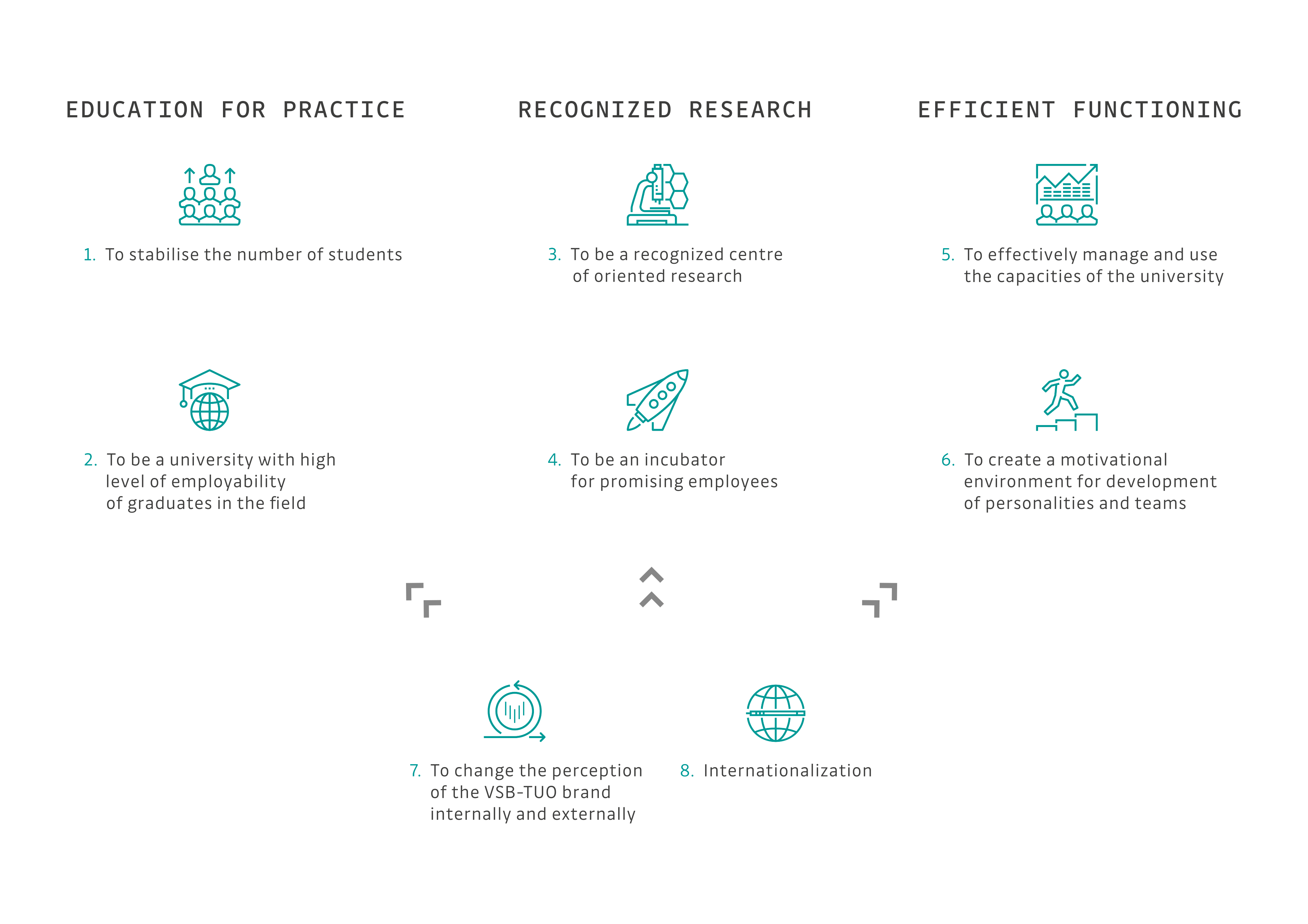 Strategic priorities and objectives of VSB-TUO 2021+