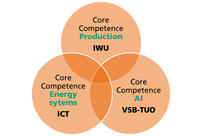 Core competences_image