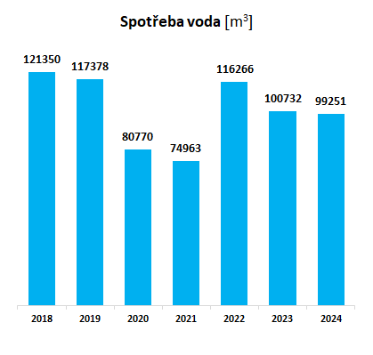 Voda