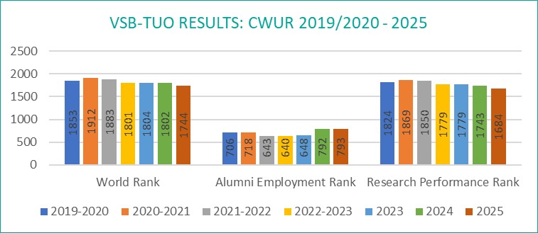 CWUR 2025_chart