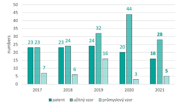 Number of Patents